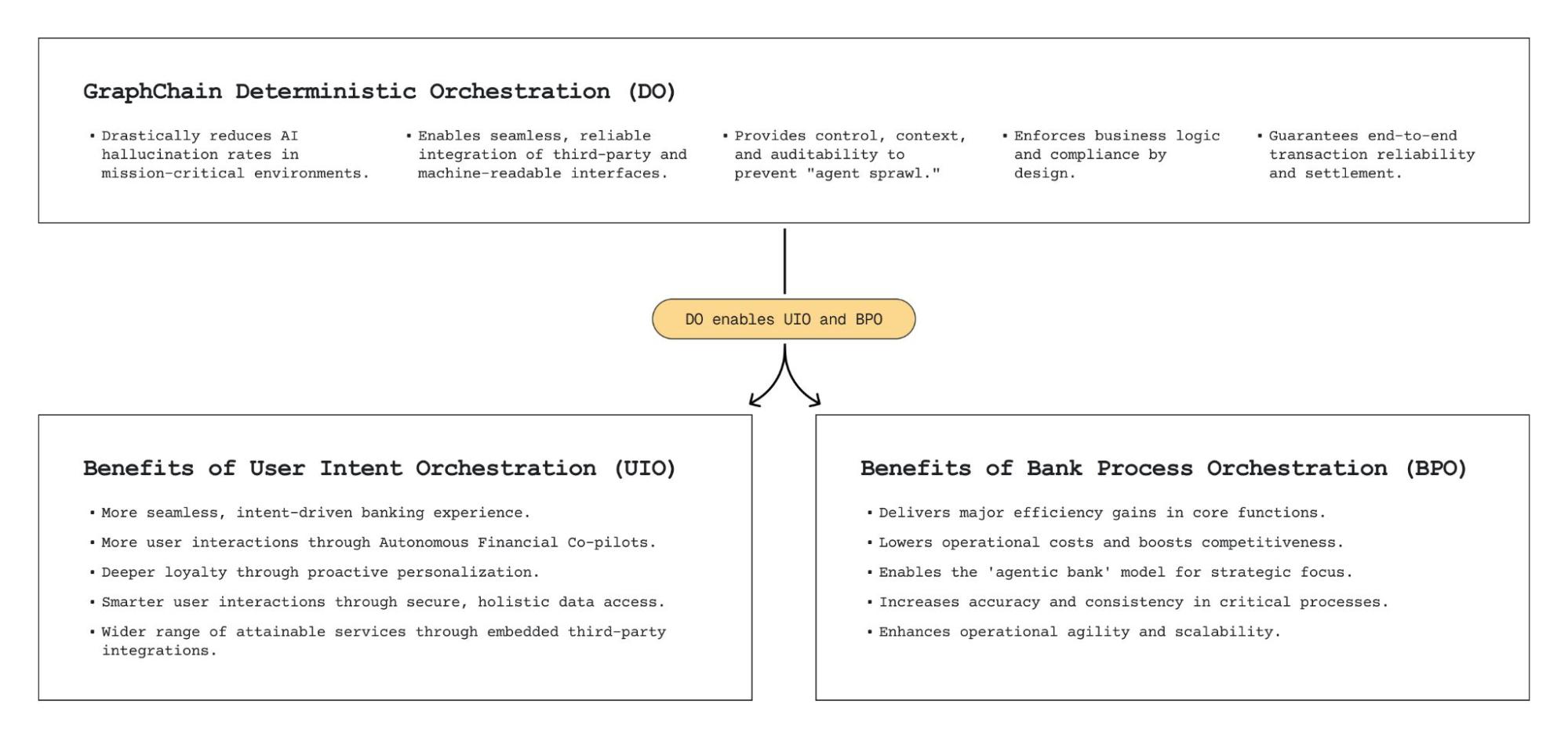 Bank Process Orchestration